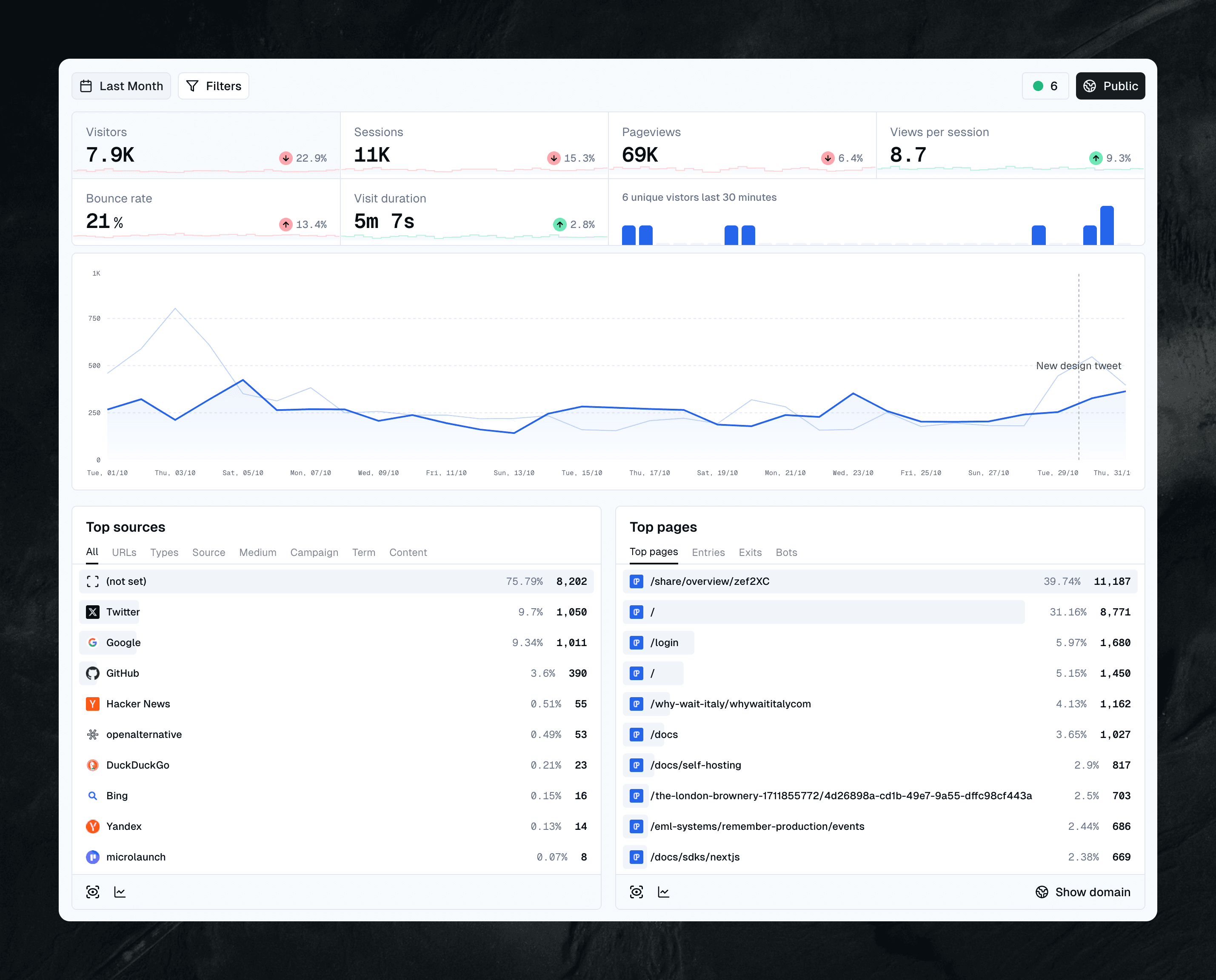 OpenPanel web analytics dashboard showing pageviews, sessions and other key metrics