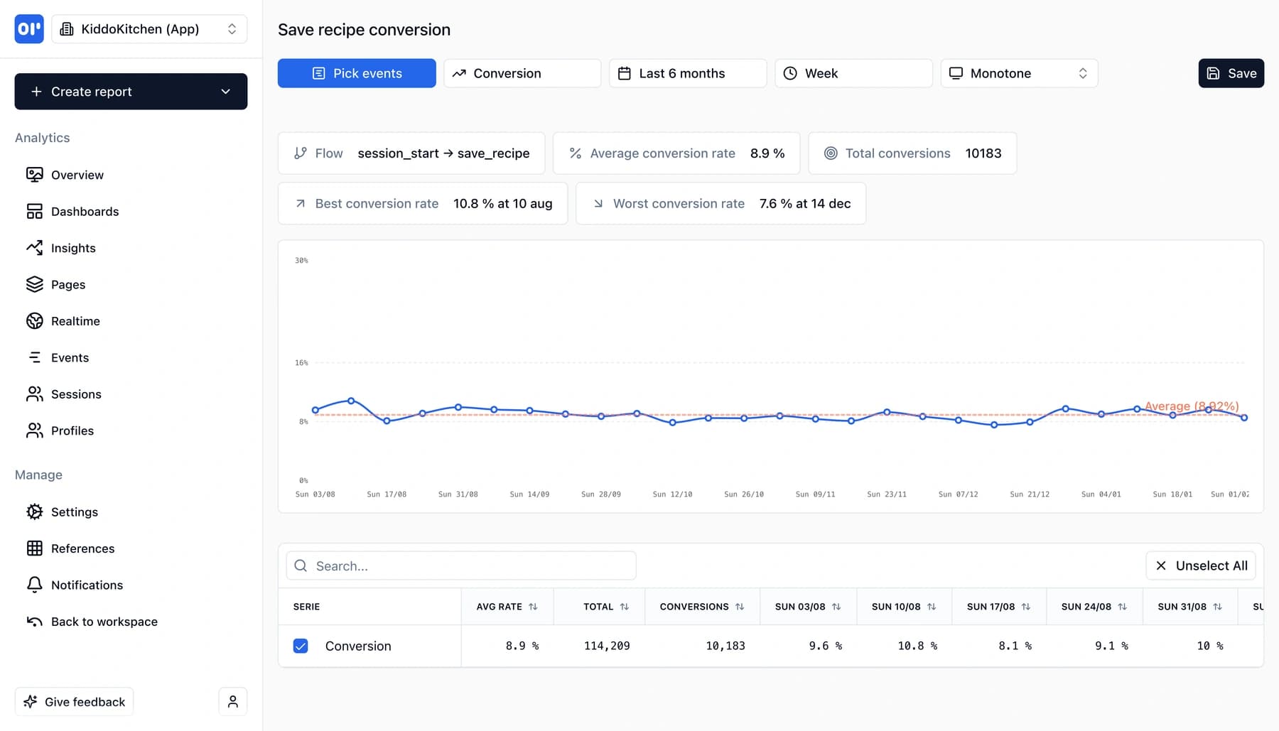 Conversion report showing rate over time with average, best, and worst metrics