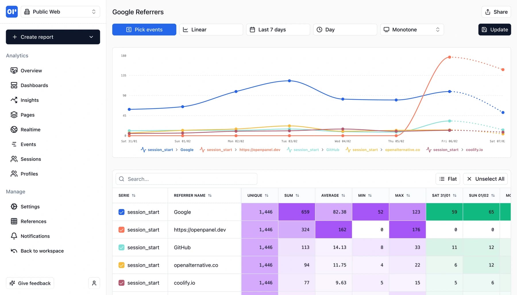 Analytics report with time series chart in OpenPanel