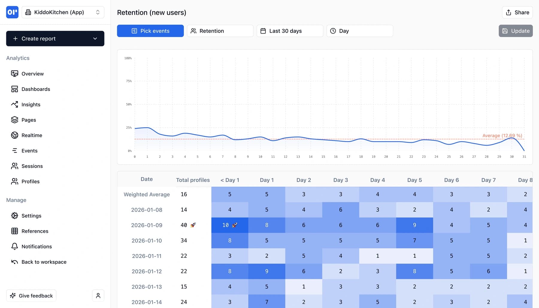 Retention cohort grid showing stickiness over time