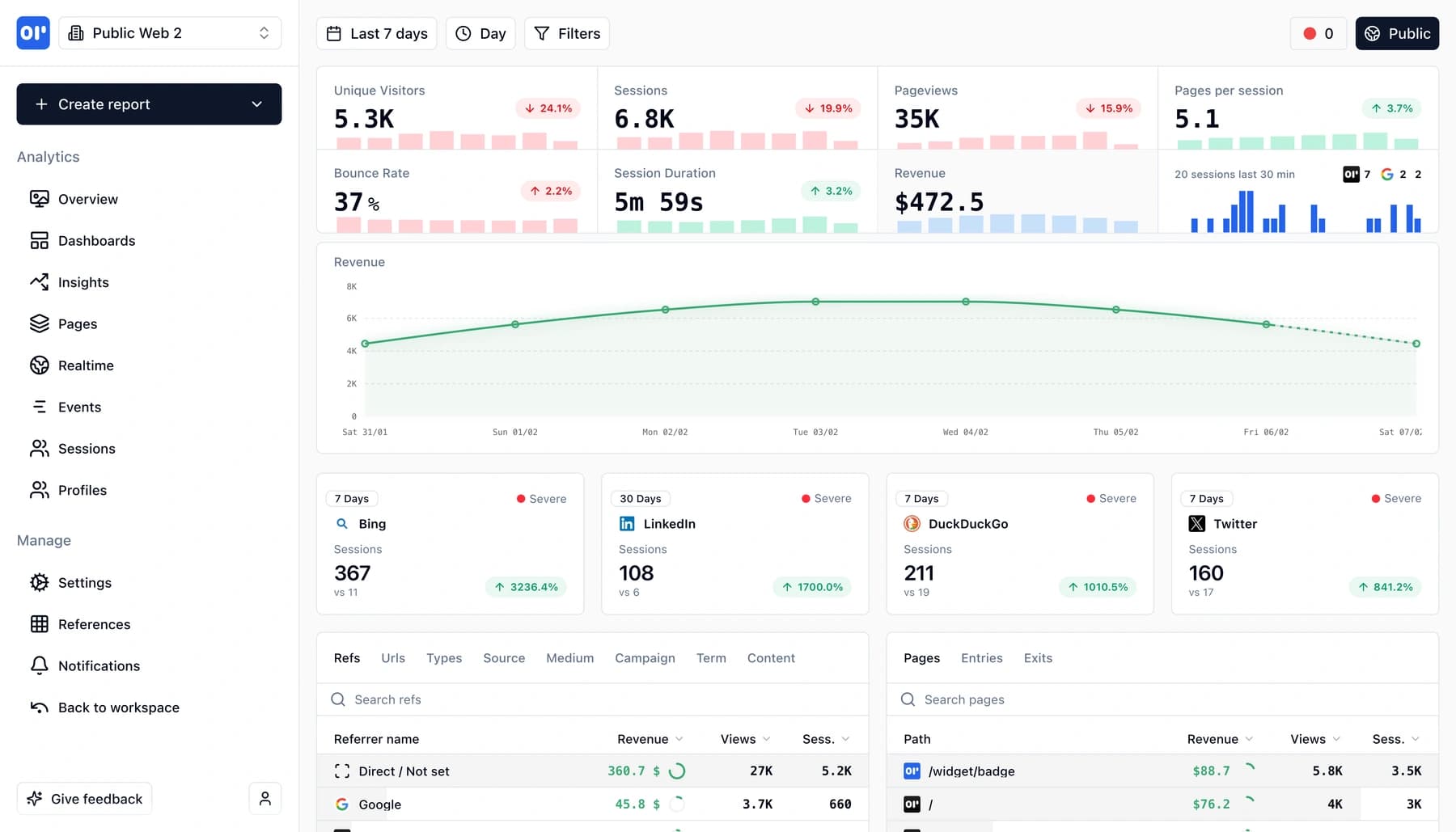 Funnel analysis showing conversion and revenue flow