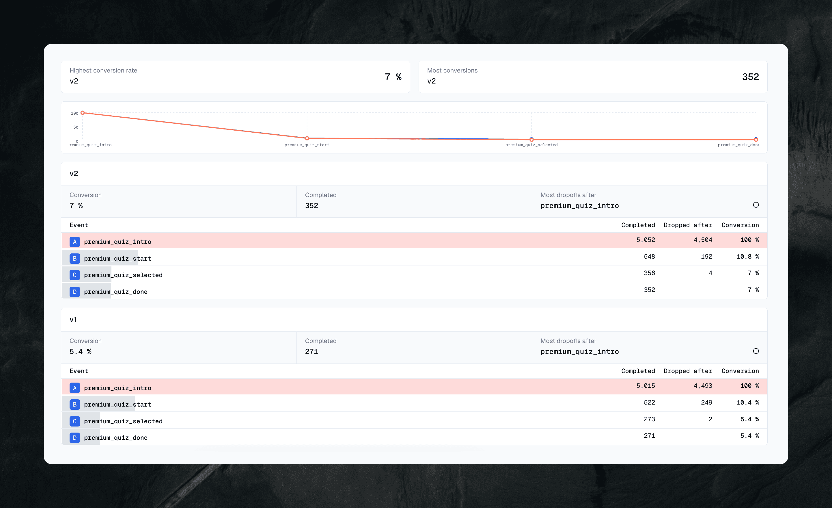 A/B test comparison showing version v2 performing better than v1