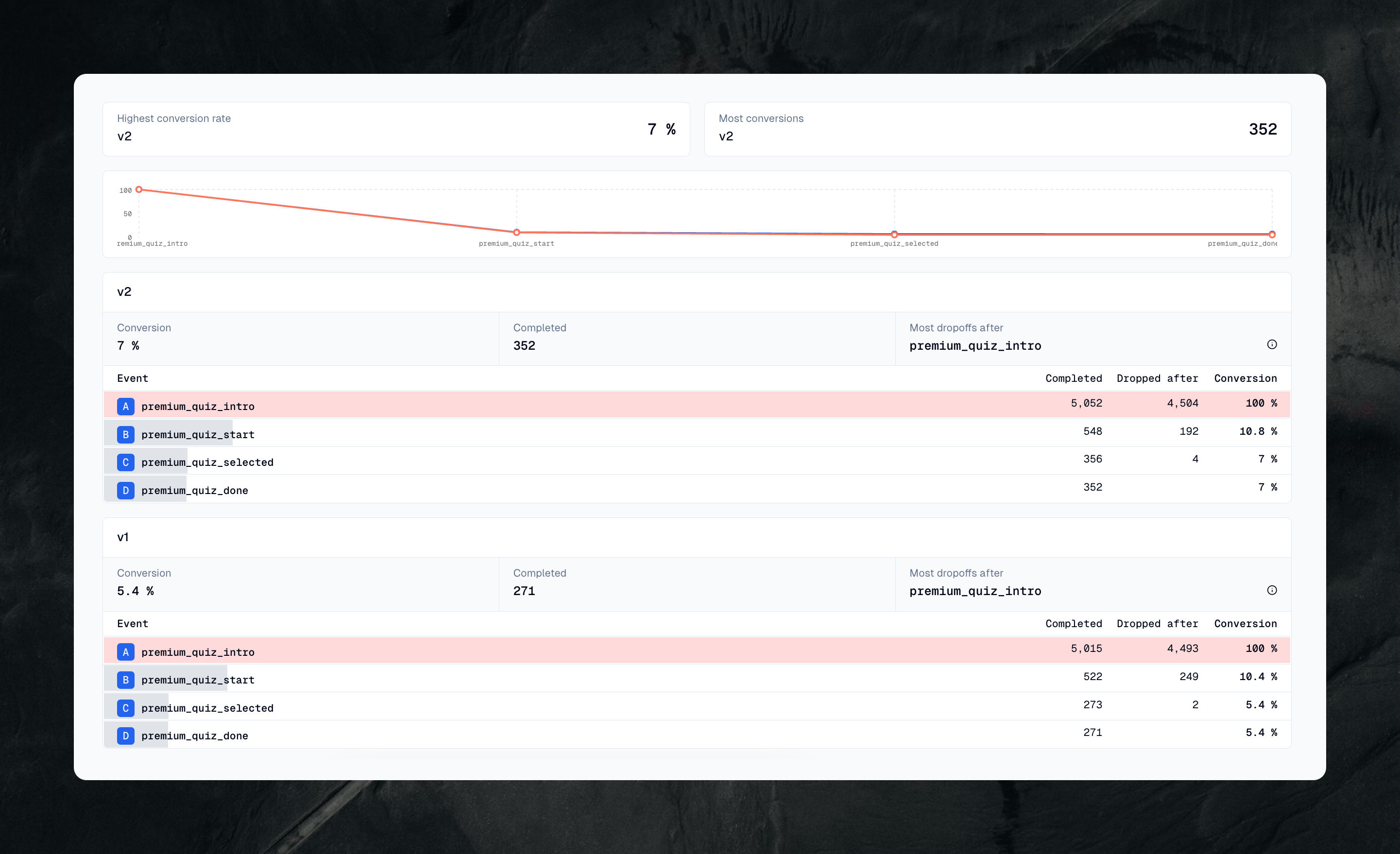A/B test comparison showing version v2 performing better than v1