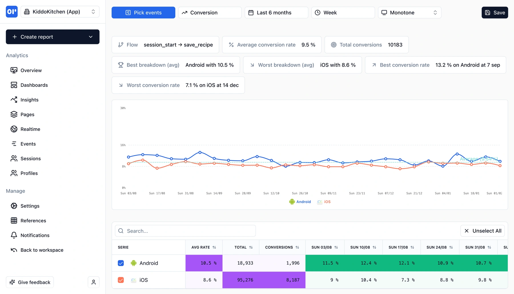 Conversion report with breakdown by platform showing Android vs iOS