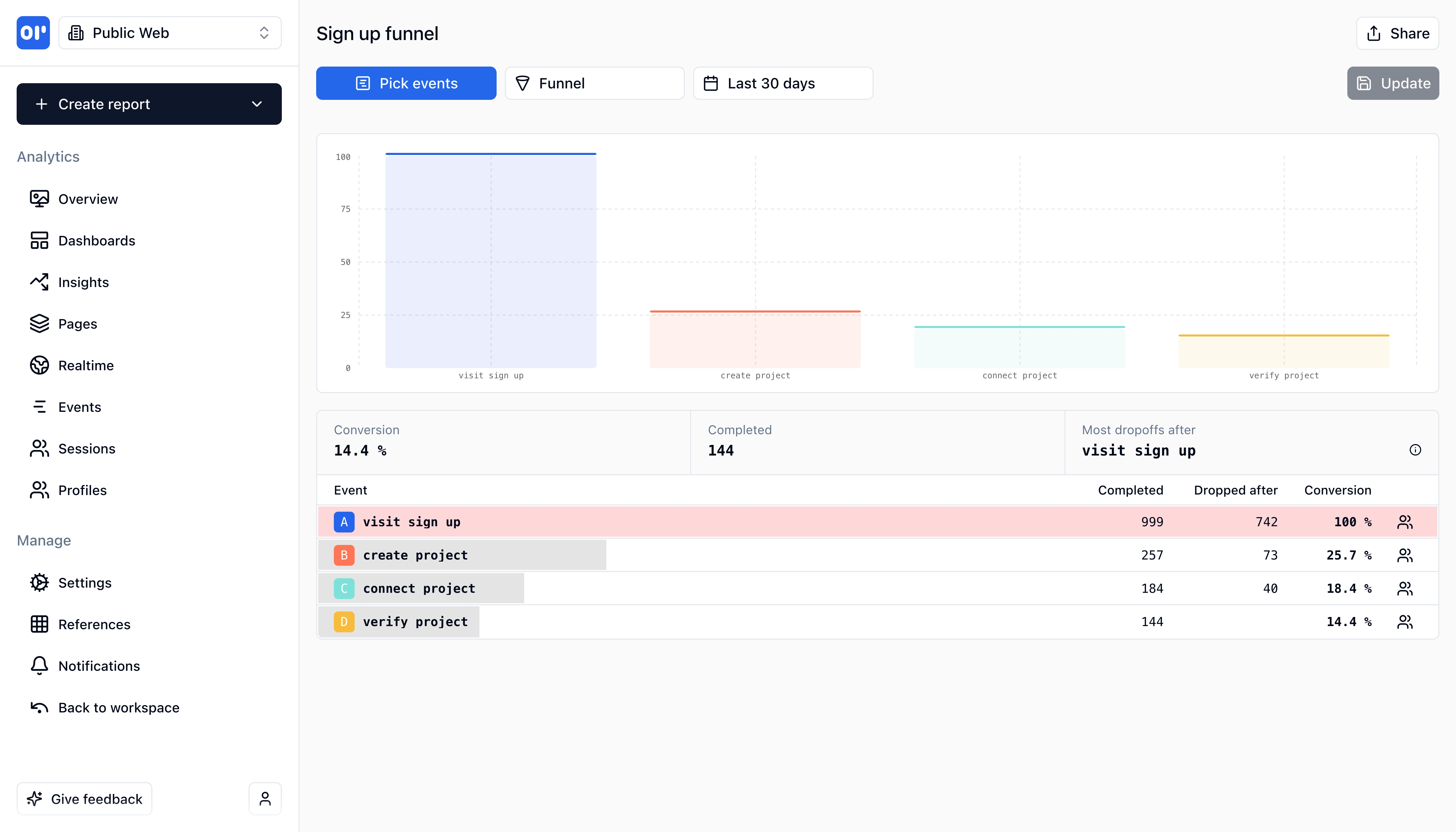 Funnel report showing conversion and drop-off at each step