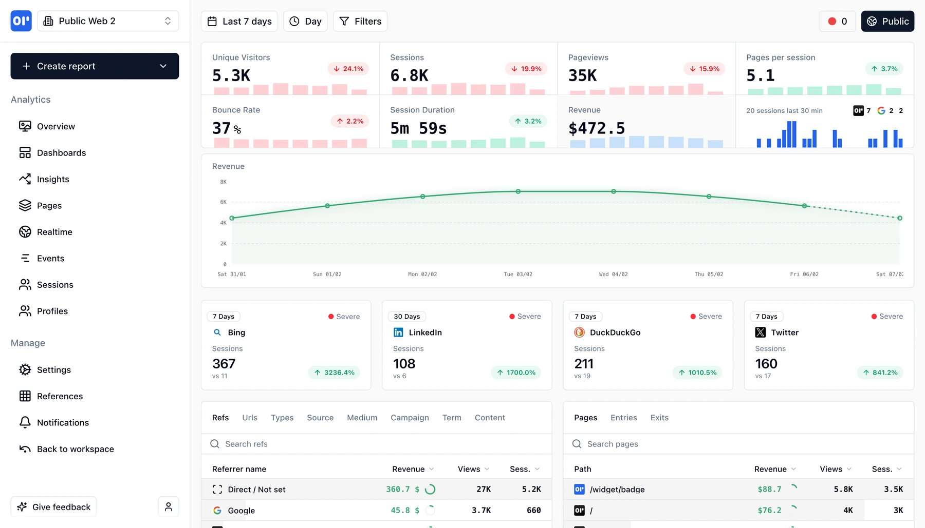 Funnel analysis showing conversion and revenue flow